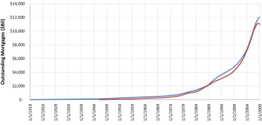 Figure 6: Simulated and actual time series of outstanding mortgages and cumulative equity extractions for the simulation where homes are purchased at an initial loan-to-value ratio of 85% and cash-out refinanced based on the Uniform Rule with Structural Br
