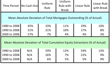 Table 1: Mean absolute deviations of simulated vs. actual time series for total mortgages outstanding and total cumulative equity extractions under five different refinancing  behav-ioral rules: rate/term refinancing (where no equity is extracted), the Uni