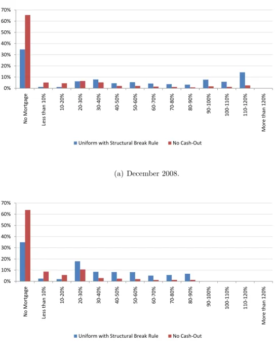 Figure 9: Histograms of simulated loan-to-value ratios for the no-cash-out refinancing and cash-out refinancing (under the Uniform Rule with Structural Break (4)) cases for the end of our sample period, December 2008, and for the peak of the housing market