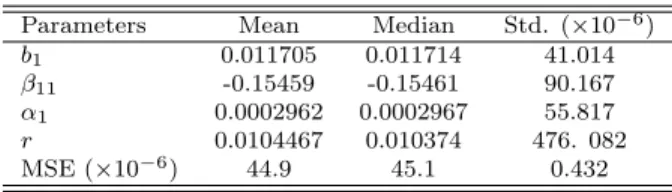 Table 1: Nonlinear least squares Estimation of Default-free Parameters Parameters Mean Median Std