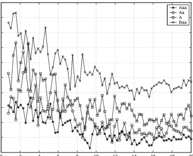 Figure 1: Credit Indices for the PS Model 0 2 4 6 8 10 12 14 16 18 2023456789101112