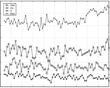 Figure 3: Credit Indices for the MX Model 0 2 4 6 8 10 12 14 16 18 2000.10.20.30.40.50.60.7