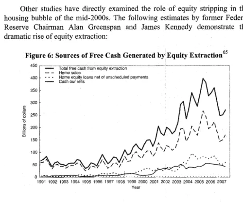 Figure 6:  Sources  of Free Cash Generated by Equity  Extraction65