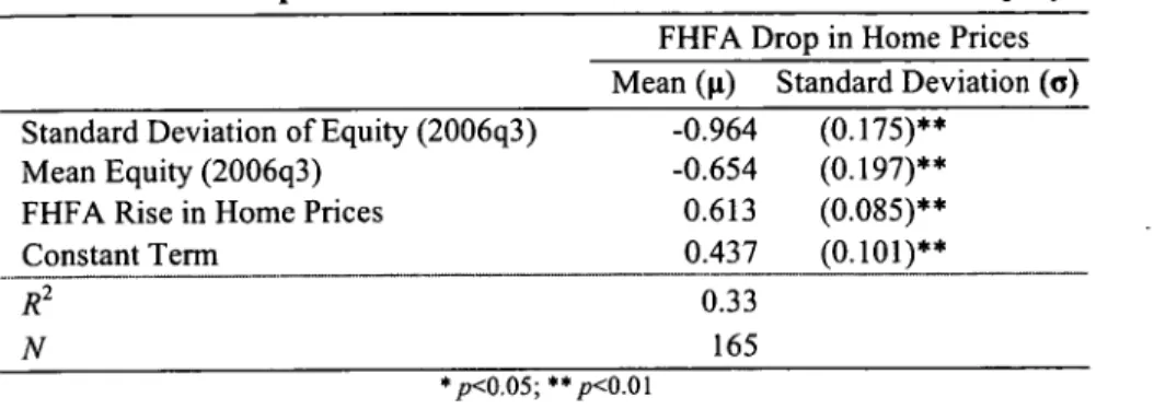Table 2:  FHFA Drop in Home  Prices  &amp; Mean/Standard  Deviation  of Equity FHFA Drop in  Home  Prices Mean  (p)  Standard  Deviation  (a) Standard  Deviation of Equity  (2006q3)  -0.964  (0.175)**
