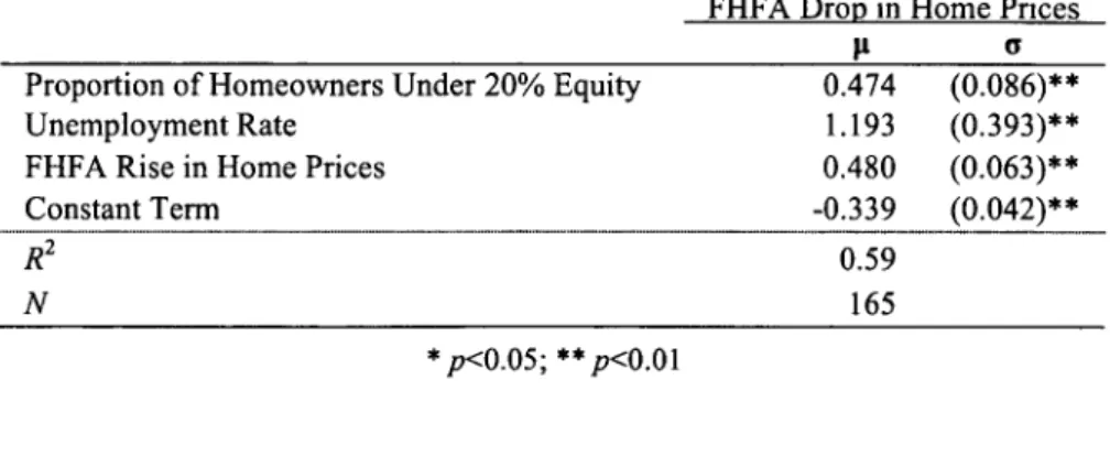 Table 7:  FHFA Drop  in Home  Prices  &amp; Proportion of Homeowners  Less Than 20%  Equity, Time-Series