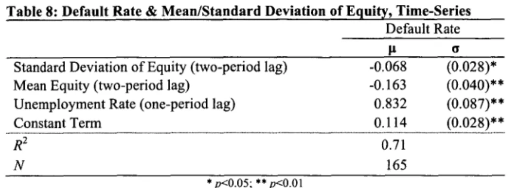 Table 8:  Default  Rate  &amp; Mean/Standard Deviation  of Equity, Time-Series Default  Rate