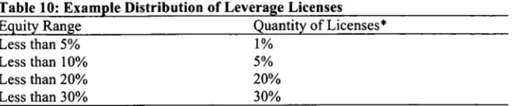 Table  10: Example  Distribution of Leverage  Licenses