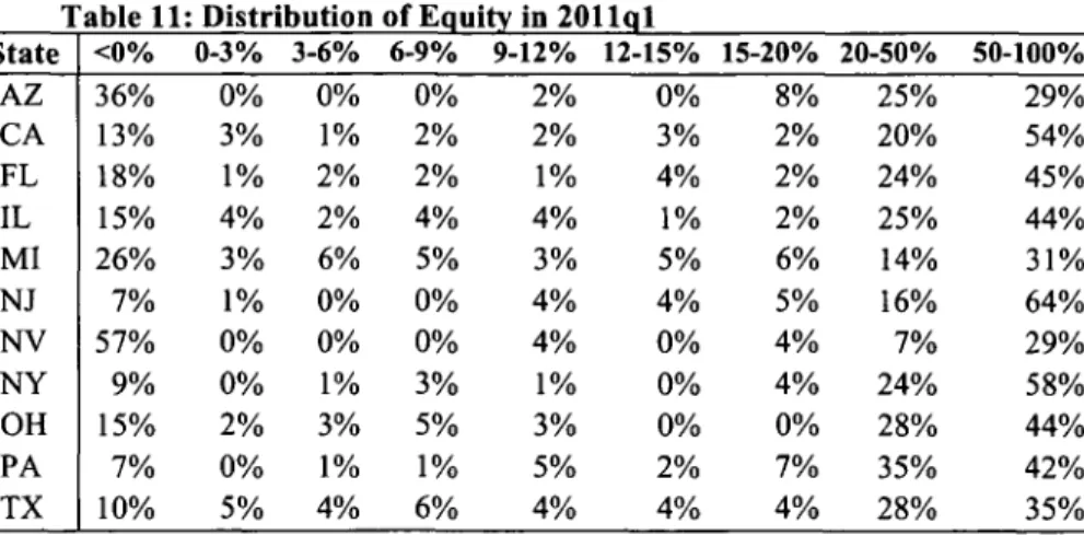 Table 11:  Distribution  of Equity in  2011ql State  <0%  0-3%  3-6%  6-9%  9-12%  12-15%  15-20%  20-50%  50-100% AZ  36%  0%  0%  0%  2%  0%  8%  25%  29% CA  13%  3%  1%  2%  2%  3%  2%  20%  54% FL  18%  1%  2%  2%  1%  4%  2%  24%  45% IL  15%  4% 