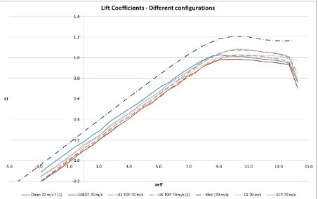 Figure 39– Velocity Profile in the Boundary Layer for different free stream velocities at AoA = 0° (effective angle of attack) 