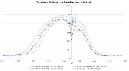 Figure 44– Turbulence Profile in the Boundary Layer for different free stream velocities at AoA = 3° (effective angle of attack) 