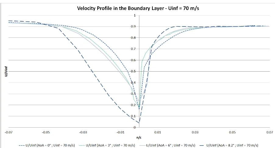Figure 52 – Velocity Profile in the Boundary Layer for different effective angles of attack at 