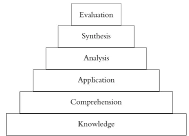 Figure 1: The taxonomy of Bloom (Bloom et al., 1956)