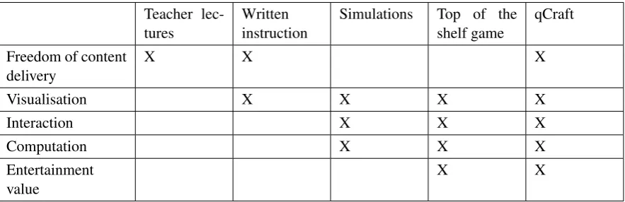 Table 1 was displays the different possibilities of the different methods of delivery