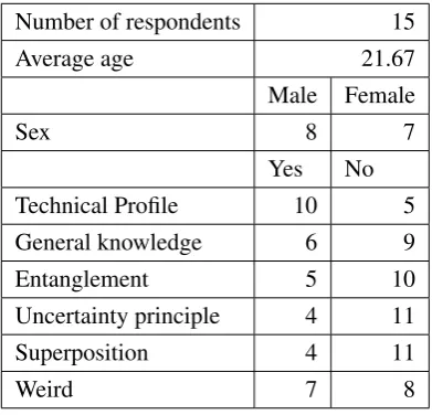 Table 2: Descriptive statistics displaying the results of the pretest