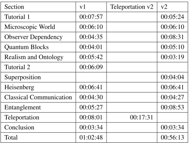 Table 3: The average times noted in HH:MM:SS needed for each section in both the initial and the ﬁnalversion of the instruction, followed by the average time it took a student in total.