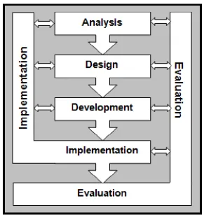 Figure 5: The generic model by Plomp et al. (1992)