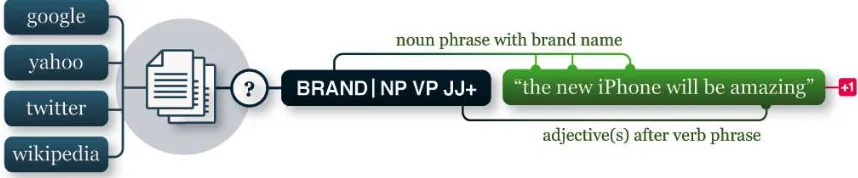 Figure 1: Example workﬂow. Text is mined from the web and searched by syntax and semantics.Sentiment analysis (positive/negative) is performed on matching phrases.