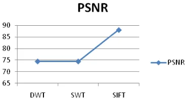 Fig. 29: Graphical representation for PSNR