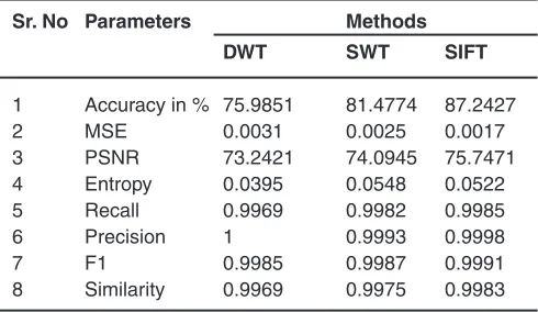 Table 2: Result Table for Input Image 2