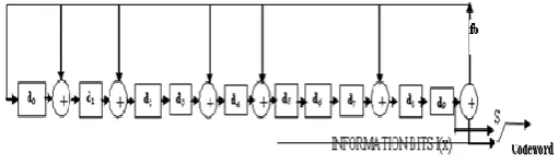 Figure 2 LFSR block diagram for (15,11,1)BCH encoder 