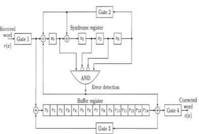 Figure 9 Decoder block diagram for (15, 11, 1) BCH decoder 