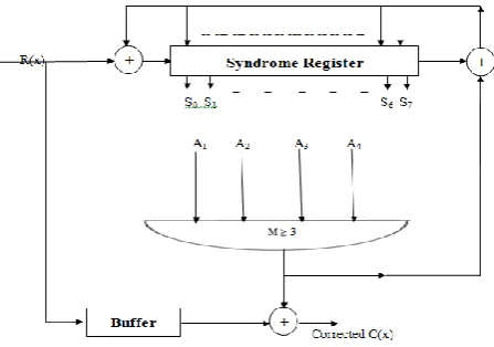 Figure 10 Decoder block diagram for (15, 7, 2) BCH decoder 