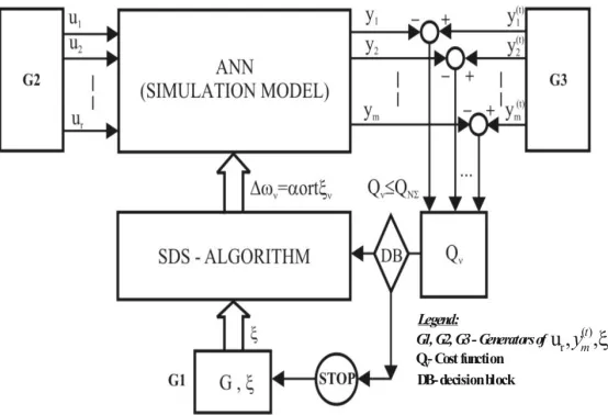 Fig. 4:  Block sheme of training ANN using SDS and simulacion