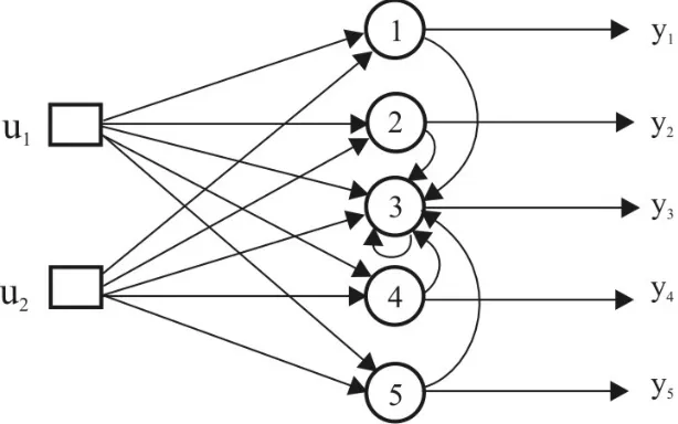 Fig. 6: RNN structure as a model one part of brain  
