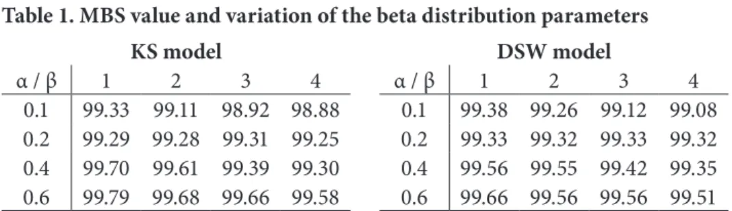 Table 1. MBS value and variation of the beta distribution parameters