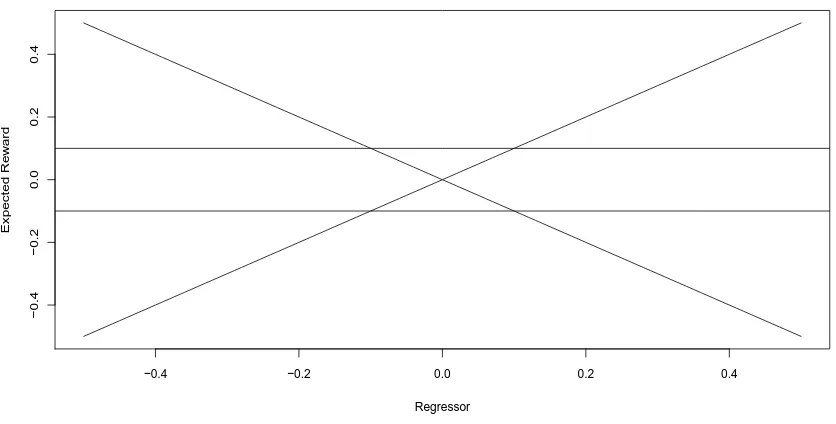 Figure 6: The expected reward functions for the 4 actions in linear regression simulation.