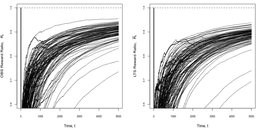 Figure 7: Performance of various algorithms in linear regression simulations. Left: Cumulativeregret averaged over trials