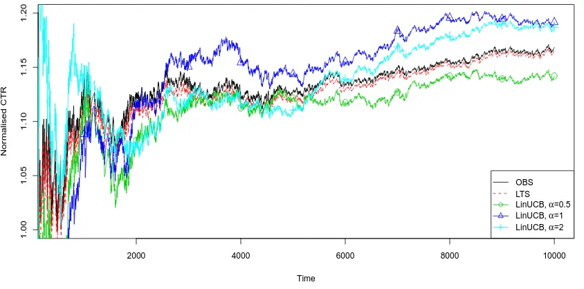 Figure 9: Normalised Click Through Rate through time for various algorithms. Results averagedover 2,500 independent trials.
