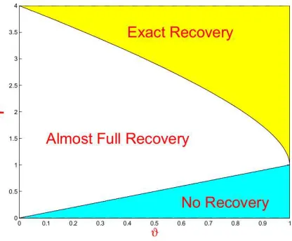 Figure 4: The regions as described in Section 4. In the region of Exact Recovery, both the lasso andmarginal regression yield exact recovery with high probability