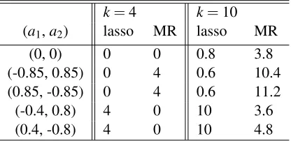 Table 1: Comparison of the lasso and marginal regression for different choices of (a1,a2) and k.The setting is described in Experiment 1a