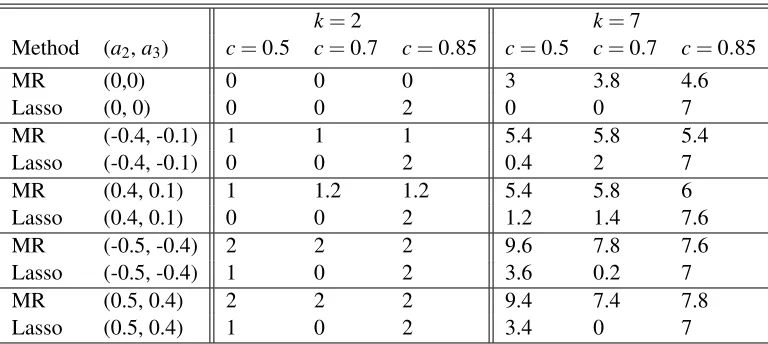 Table 2: Comparison of the lasso and marginal regression for different choices of (c,a2,a3)