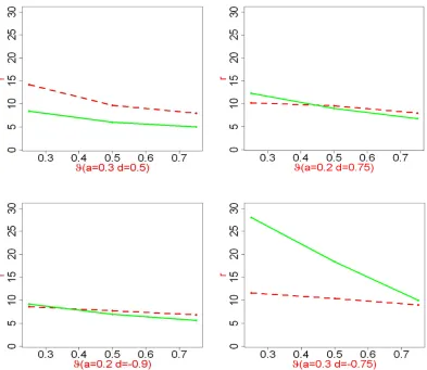 Figure 5: Critical values of exact recovery for the lasso (dashed) and marginal regression (solid).See Experiment 2 for the setting and the deﬁnition of critical value