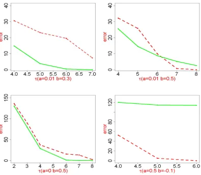 Figure 6: Comparison of Hamming errors by the lasso (dashed) and marginal regression (solid).The setting is described in Experiment 3a.