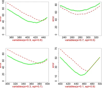 Figure 7: Comparison of Hamming errors by the lasso (dashed) and marginal regression (solid).The x-axis shows the number of retained variables