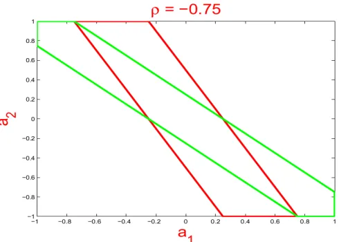 Figure 1: Let CSS and βS be as in Section 2.3 Example 2, where ρ = −0.75. For a row of CNS,say, (a1,a2)