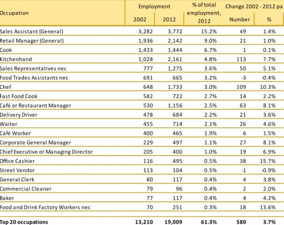 Table 4 shows employment in the 20 numerically largest occupations in the sector.  