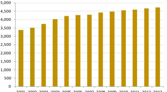 Figure 3. Number of business units in the quick service restaurants sector, 2000- 2000-2013     Source: Statistics NZ05001,0001,5002,0002,5003,0003,5004,0004,5005,000 2001 2002 2003 2004 2005 2006 2007 2008 2009 2010 2011 2012 2013
