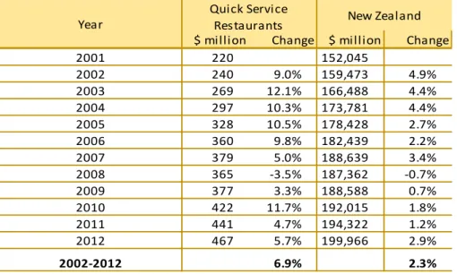 Table 8. Contribution to GDP by the quick service restaurants sector (2001-2013) 