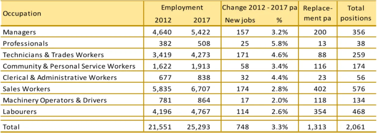 Table 10. Forecast of employment by broad occupation, 2012-2017 