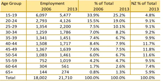 Table 12. Employment by 5-year age group in the quick service restaurants sector  NZ % of Total 2006 2013 2006 2013 2013 15-19 6,097 5,477 33.9% 25.2% 4.8% 20-24 2,793 4,126 15.5% 19.0% 9.1% 25-29 1,354 2,200 7.5% 10.1% 9.1% 30-34 1,259 1,786 7.0% 8.2% 9.2