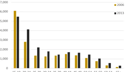 Figure 8. Employment by 5-year age group in the quick service restaurants sector 