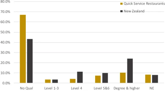 Figure 11. Employment by highest qualification, 2013 