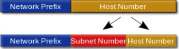 Fig. 6: Subnetting10