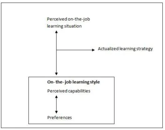 Figure 1: On-the-job learning styles model (Berings et al., 2005)  