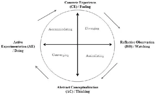 Figure 2. Kolb’s (1984) Cycle of Experiential Learning   