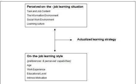Figure 3. Conceptual model interrelation learning styles and learning situations  